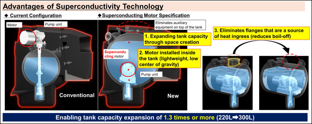 Toyota diagram of the superconducting liquid hydrogen pump in the GR Corolla's fuel tank