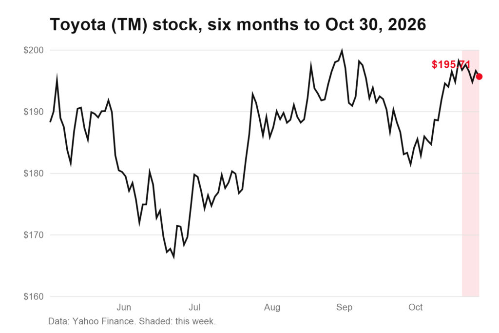 Toyota (TM) share price, six months to October 30, 2026