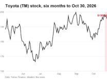 Toyota (TM) share price, six months to October 30, 2026